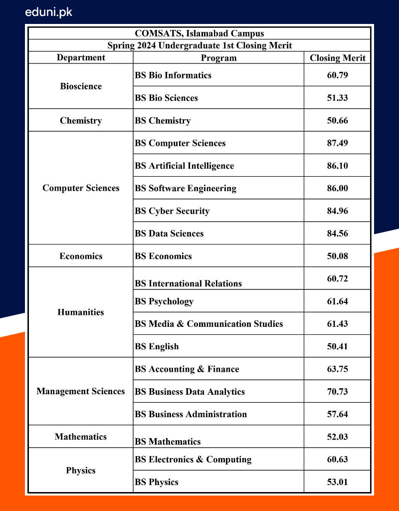 Comsats Merit List 2024 Download PDF